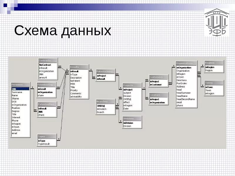 Схема данных БД библиотека. Схема данных БД аксесс библиотека. База данных библиотека схема. Даталогическая модель базы данных библиотеки.