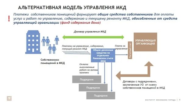 Раскрытие информации в управление многоквартирного дома. Модели управления МКД. Модель управления многоквартирными домами. Управление многоквартирным домом. Способы управления многоквартирным домом.