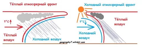 Какие существуют виды атмосферных фронтов