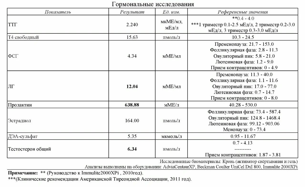 Пролактин анализ крови что означает. Дегидроэпиандростерон-сульфат ДЭА-so4 повышен. ДЭА сульфат гормон норма. ДЭА -so4 гормон у женщин норма. Норма гормон ДГЭА so4.