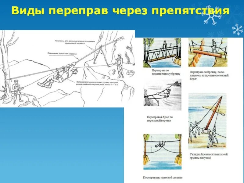 Какая главная мысль переправа. Способы переправы через реку. Виды переправ через водные преграды. Способы переправу через Рекк. Виды навесных переправ.