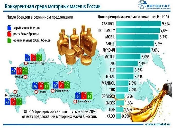 Мировые производители моторных масел. Рынок моторных масел в России. Рынок смазочных масел в России. Крупные производители масла