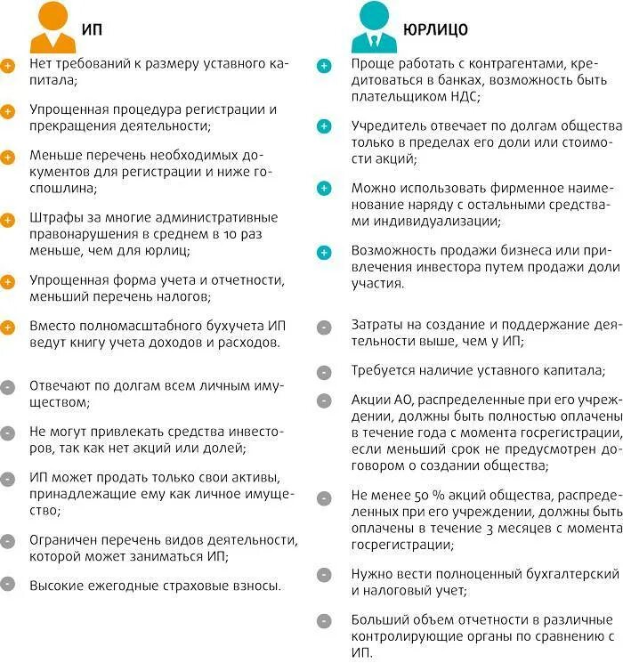 Преимущества ип преимущества ооо. Положительные стороны ИП. Индивидуальный предприниматель плюсы и минусы. Плюсы и минусы индивидуального предпринимательства. Плюсы и минусы ИП.