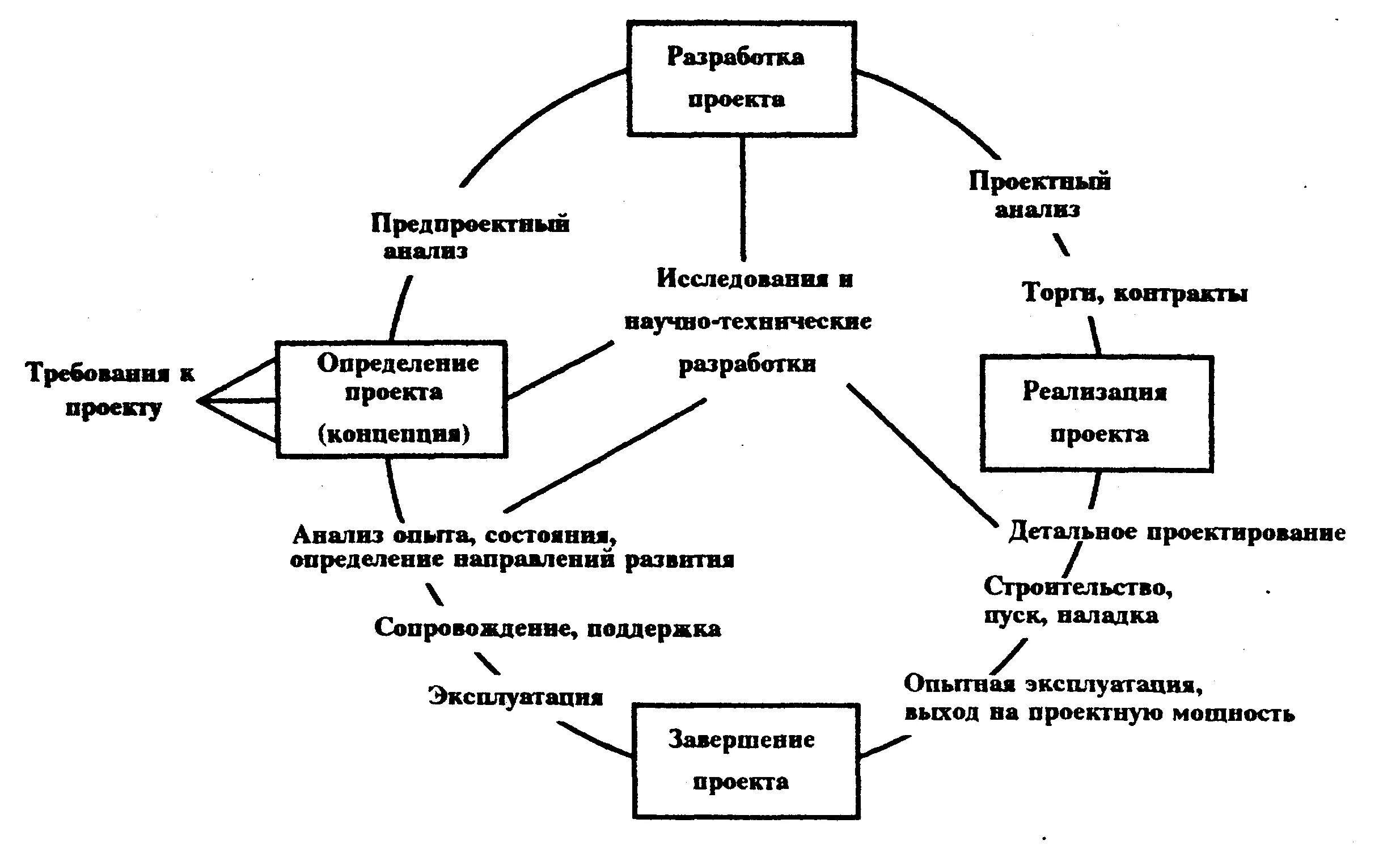 Жизненный цикл проекта схема. Фазы жизненного цикла проекта схема. Схема структуры жизненного цикла проекта. Схема этапов жизненного цикла проекта.