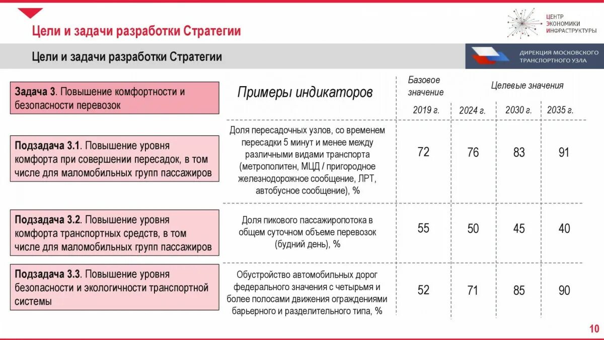 Стратегия развития рф 2035. Стратегия развития транспорта. Транспортная стратегия 2035. Цели транспортной стратегии 2030. Стратегия развития туризма до 2035 года.