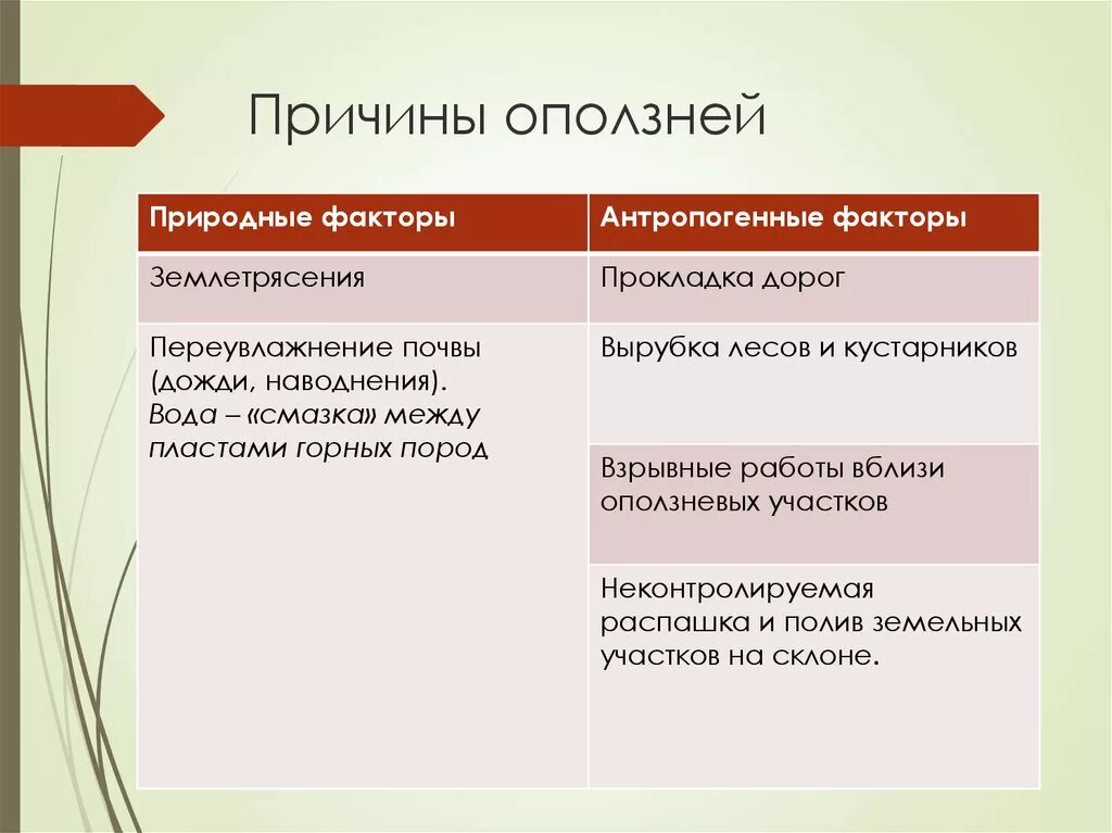 Природные причины суть. Причины образования осыпей. Причины оползней. Оползни причины возникновения и последствия. Оползни причины и последствия кратко.