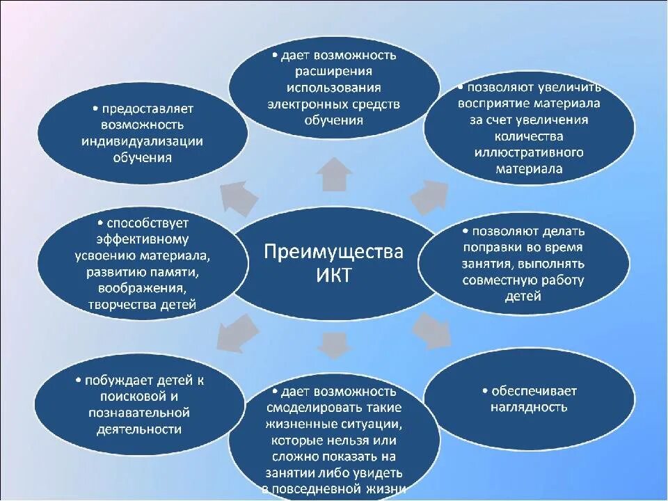 Возможности ИКТ В образовании. Современных коммуникационных технологий в учебном процессе. Современные ИКТ технологии в образовании. Применение ИКТ В учебном процессе.