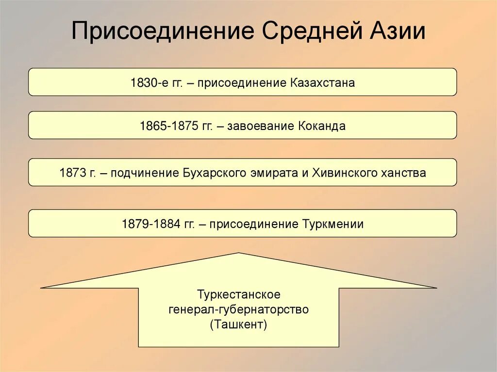 Каково присоединение средней азии к россии. Присоединение средней Азии при Александре 2 годы. Присоединение средней Азии при Александре 1. Присоединение средней Азии. Присоединение средней Азии к России.