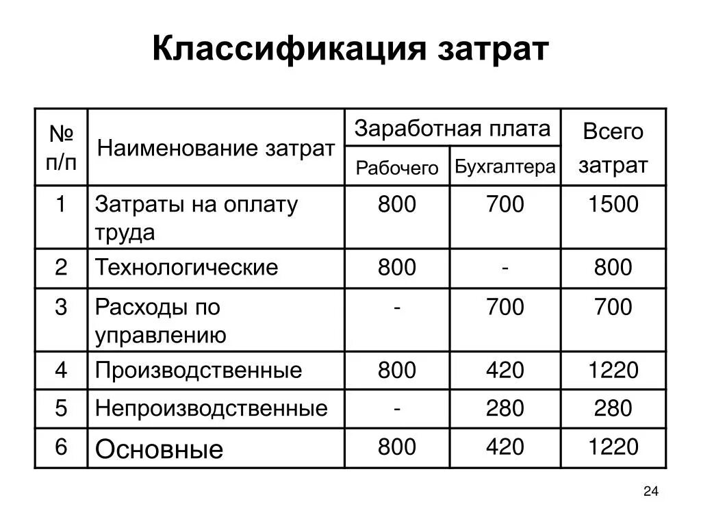 Оклад работника постоянная издержка. Затраты на заработную плату. Заработная плата это издержки. Затраты на оплату труда. Заработная плата в себестоимости.