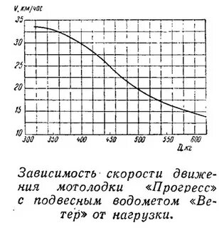 Зависимость скорости движения мальков от времени