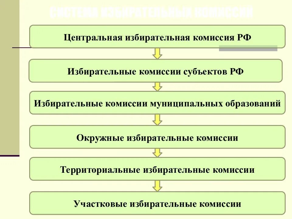 Избирательные комиссии на муниципальных выборах. Схема избирательных комиссий. Структура избирательной комиссии РФ. Система избирательных комиссий в РФ. Схема система избирательных комиссий.