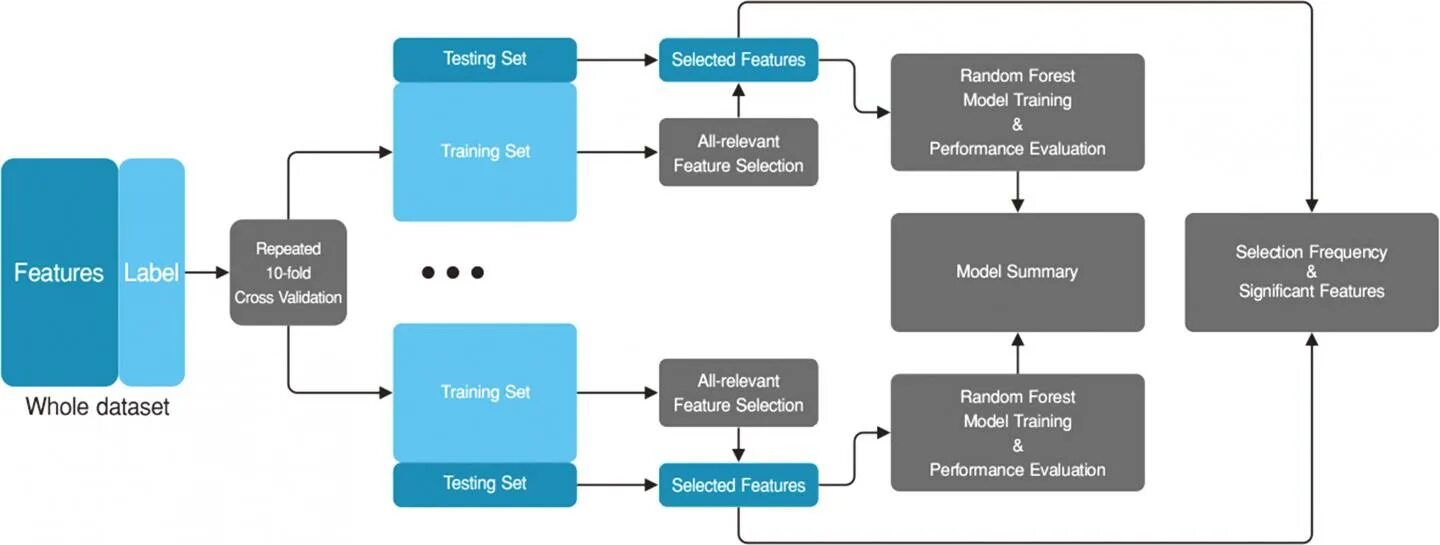 Relevant features. Perform the selection of parameters for GRADIENTBOOSTINGREGRESSOR model using Cross-validation..