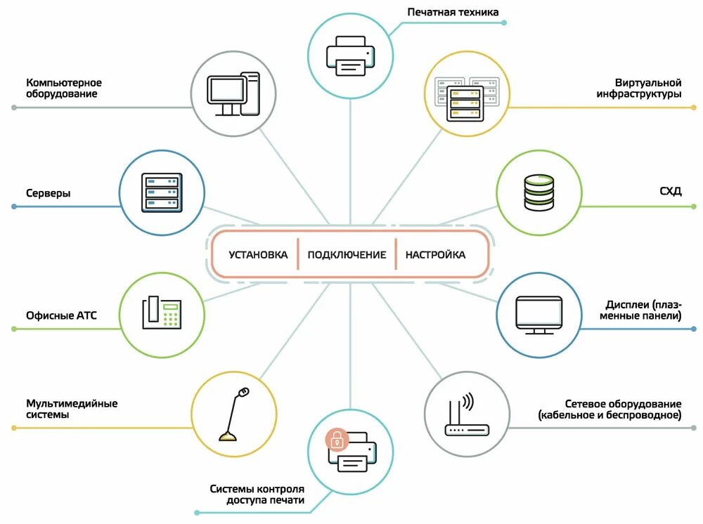 Информационный бизнес примеры. Компоненты ИТ-инфраструктуры предприятия. ИТ инфраструктура. Схема it инфраструктуры. ИТ инфраструктура предприятия.