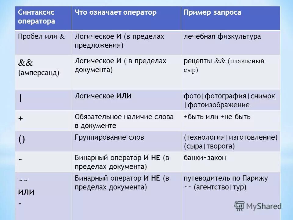 Что значит оператор. Синтаксис что означает оператор пример запроса. синтаксис оператора что означает оператор пример запроса. что означает оператор %?. логическое и (в пределах предложения).