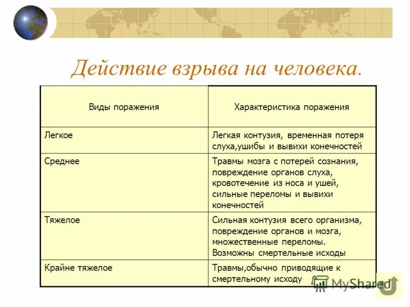 Действие взрыва на человека. Виды действия взрыва. Характеристика поражения людей при взрывах. Виды действия взрыва АО.