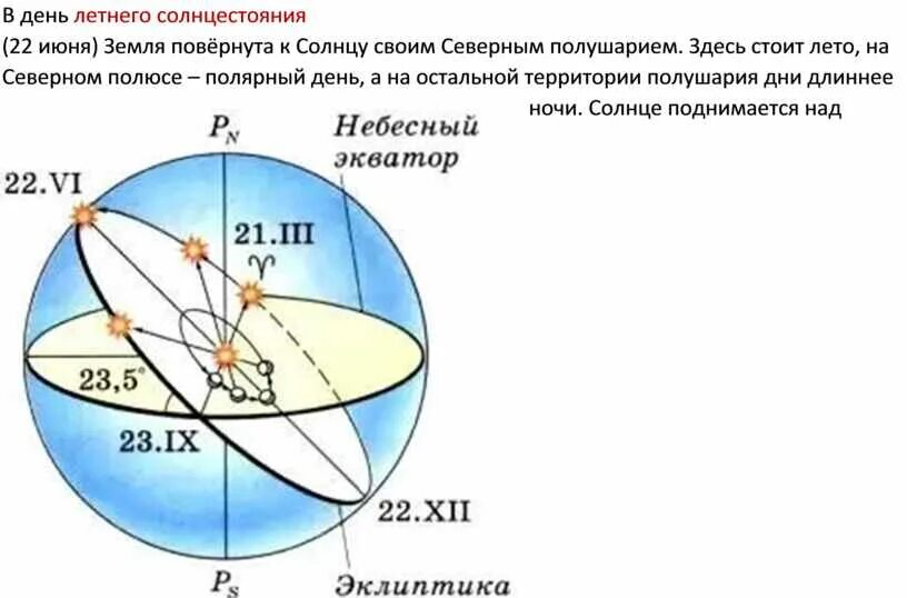 Рис 130 движение солнца по эклиптике. Движение солнца по эклиптике рисунок. Видимое движение солнца по эклиптике схема. Движение солнца по эклиптике рисунок 130. 22 день летнего в северном полушарии