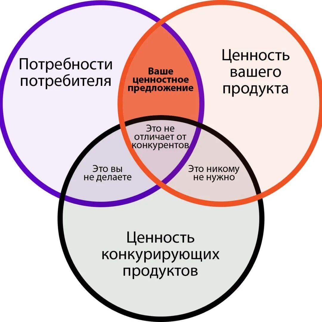 Прийти к общему решению. Ценностное предложение. Ценностное предложение для клиента. Ценность для клиента. Потребительское ценностное предложение.