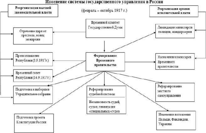 Тест система государственного управления. Система государственного управления РФ схема. Система государственного управления РФ таблицы. Система управления в России предусмотрена Конституцией РФ. Схема госуправления России.