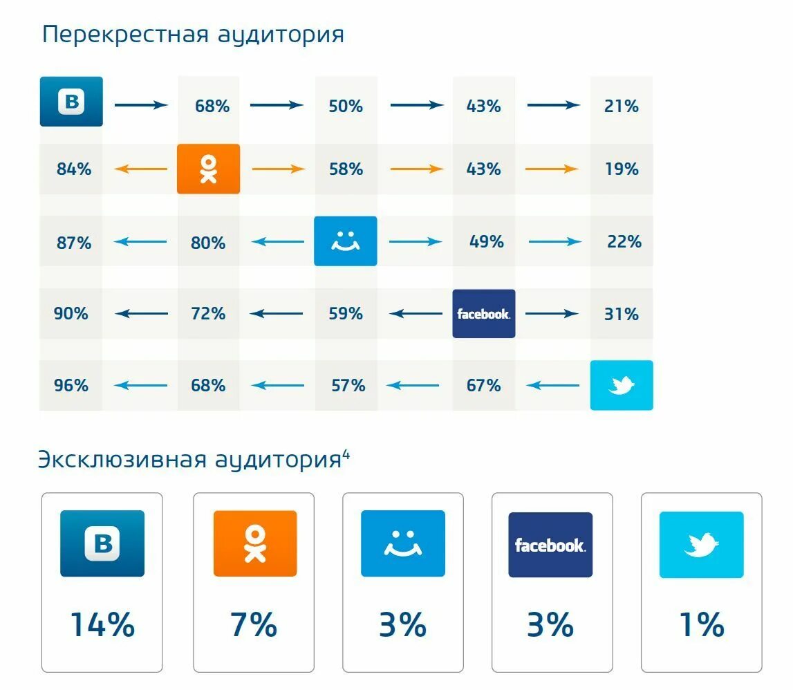 Социальные сети категории. Аудитория социальных сетей. Целевая аудитотория социальных сетей. Социальные сети таблица. Пересечение аудиторий социальных сетей.