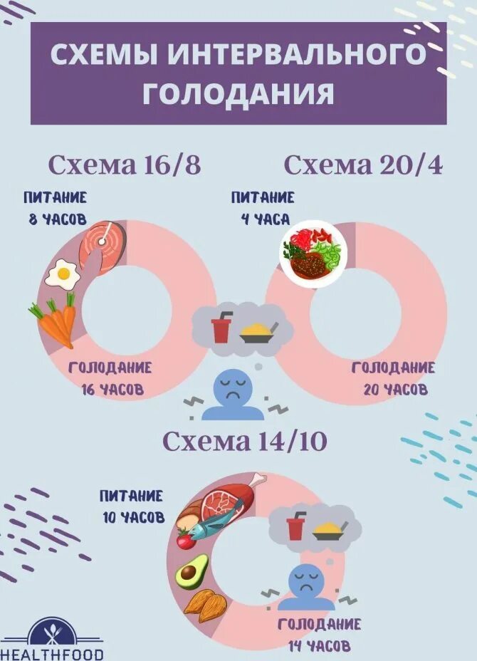 Интервальное голодание схемы. Интервальное голодание 16/8 схема. Интервальное голодание схемы для начинающих. Интервальное голодание СХ. Интервальное голодание схемы для похудения начинающих