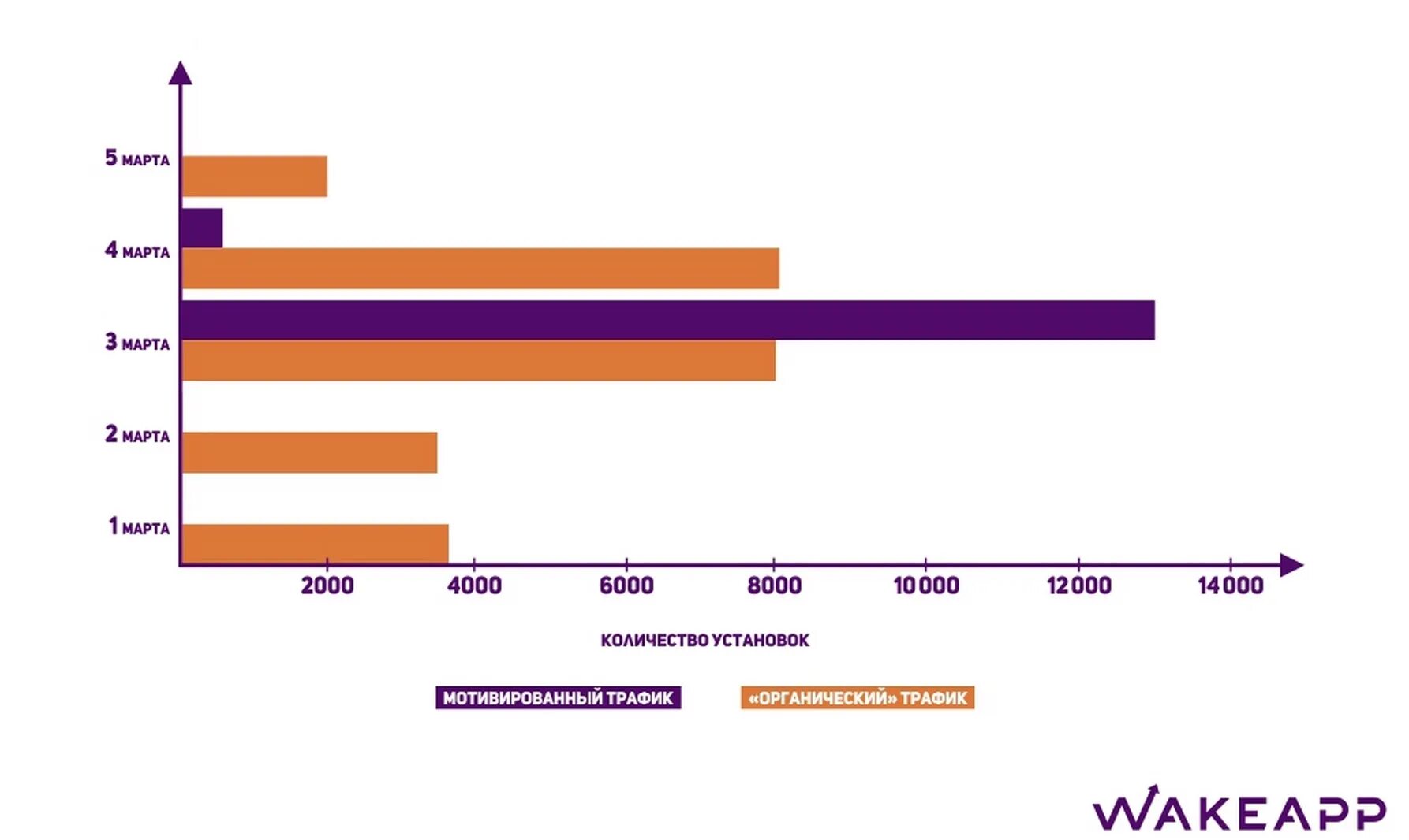 Значение трафика. Мотивированный трафик. Органический трафик пример. Картинка органический трафик. Мотивированный трафик статистика.