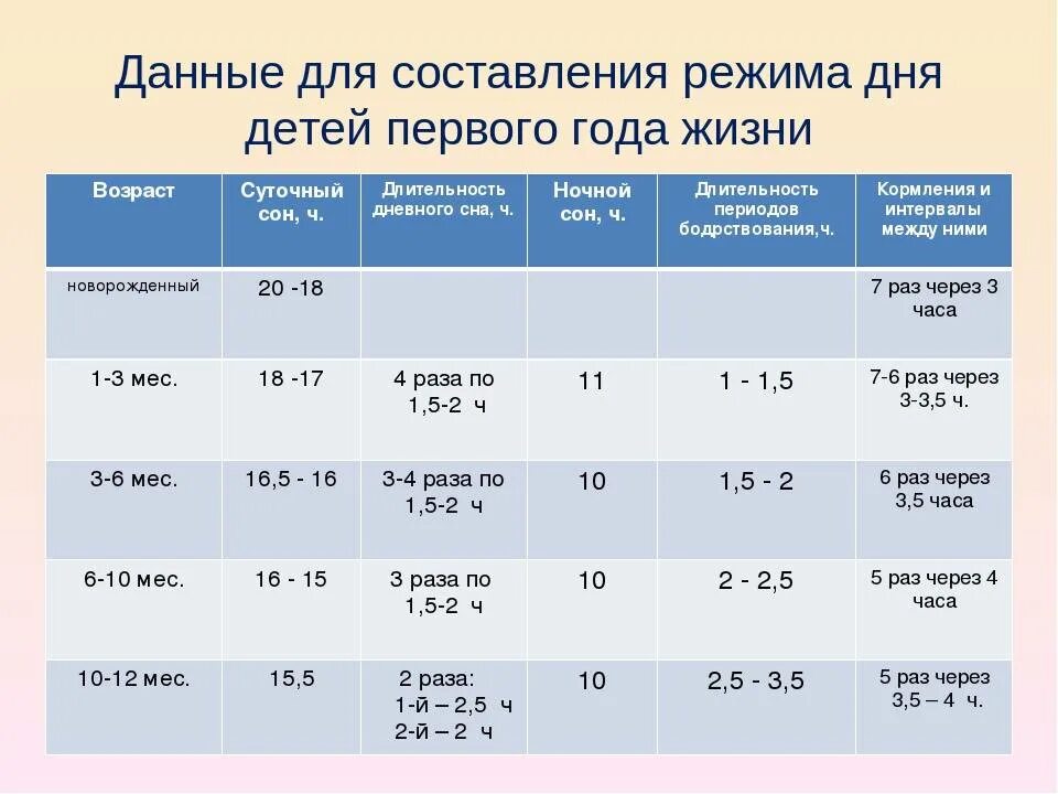 Режим дня ребенка первого года жизни. График сна ребенка в 1 год и 1 месяц. Режим кормления детей до 1 года. Режим дня ребенка в год.