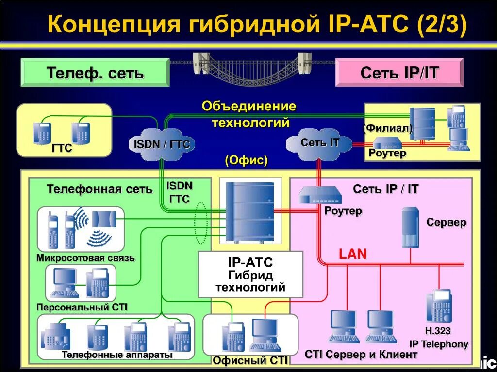 Гибридная атс. Гибридная цифровая АТС. Шаговая телефонная станция. АТС городская телефонная сеть.