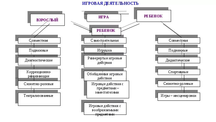 Формы игровой деятельности в ДОУ. Виды игровой деятельности в дошкольном возрасте. Формы организации игровой деятельности в ДОУ. Виды игровой деятельности дошкольников в детском саду. Способы организации игры