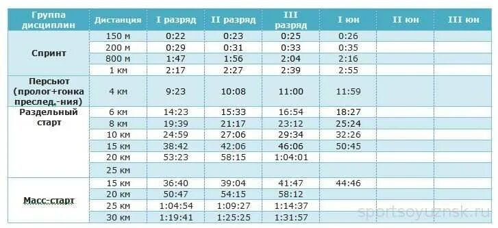 Таблица разрядов лыжные гонки. Таблица разрядов лыжные гонки КМС. Лыжные гонки разряды таблица 2 км. Таблица разрядов по лыжным гонкам 2 км. Результат на 21 км