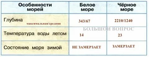 Отличия черного и белого морей