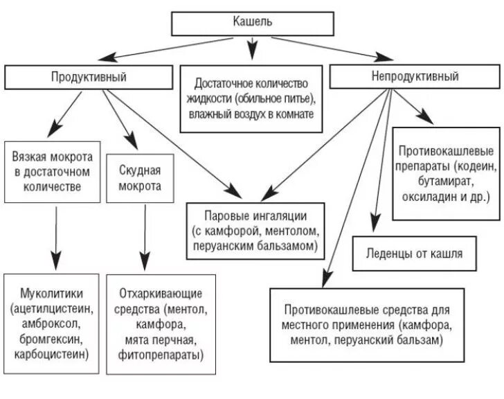 Кашлял 3 дня. Схема лечения кашля. Схема терапии кашля. Схемы лечения кашля взрослым. Схема лечения сухого кашля.