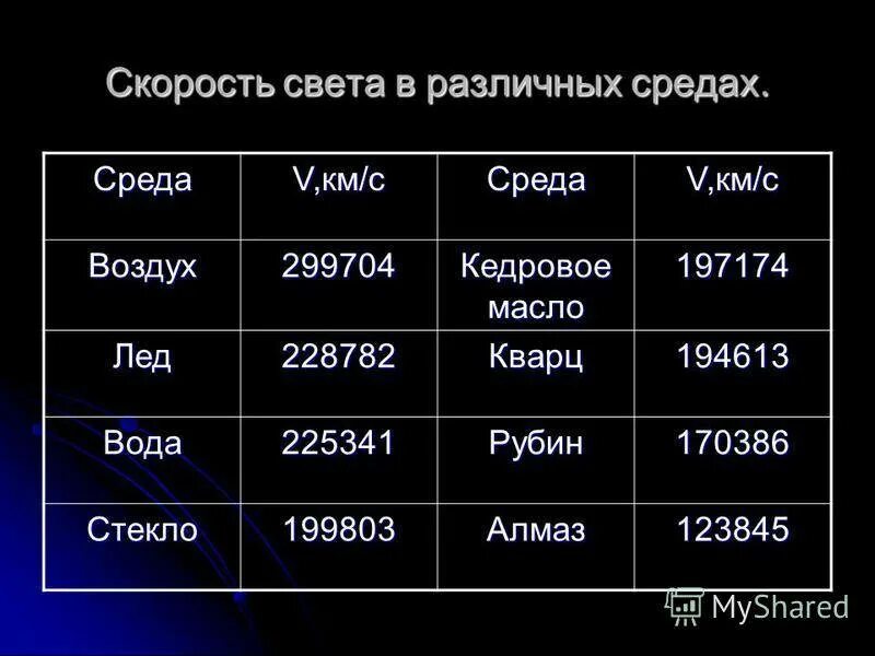 Сравнение скорости света. Скорость света в разных средах таблица. Скорость распространения света в разных средах. Скорость света в вакууме таблица. Скорость света в различных средах.