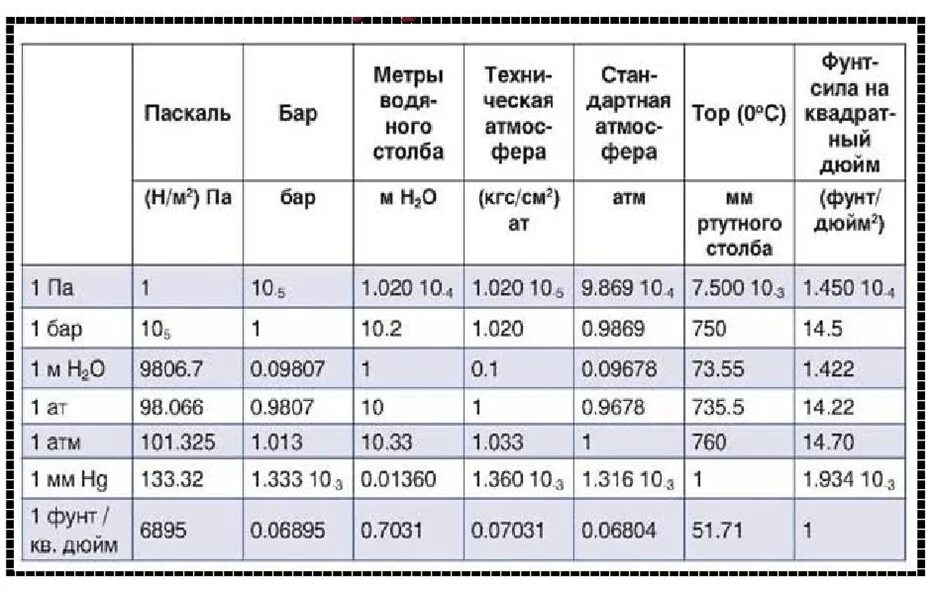 Л мин см2. Давление воды в водопроводе кгс/см2. Нормативы давления воды в системе водоснабжения. Давление холодной воды в многоквартирном доме нормативы. Давление воды атмосфер нормы.