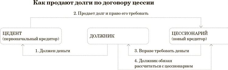 Цессия схема. Цессионарий и цедент простыми словами. Цессионарий это кто в договоре переуступки