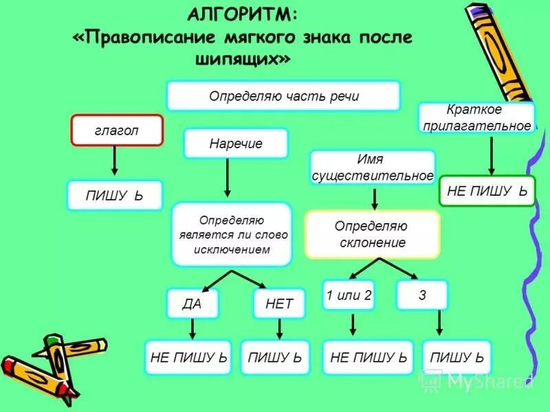 Мягкий знак после шипящих в существительных и прилагательных правило. Правописание мягкого знака на конце сущ после шипящих. Правила Писания мягкого знака после шипящих. Орфограмма мягкий знак после шипящих. Употребление мягкого знака на конце слова