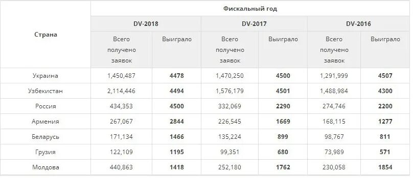 Какой процент государству от выигрыша. Шанс выиграть Грин карту. Шансы выиграть Грин карту в России. Статистика по странам гринкарта. Шансы выиграть Green Card в России.