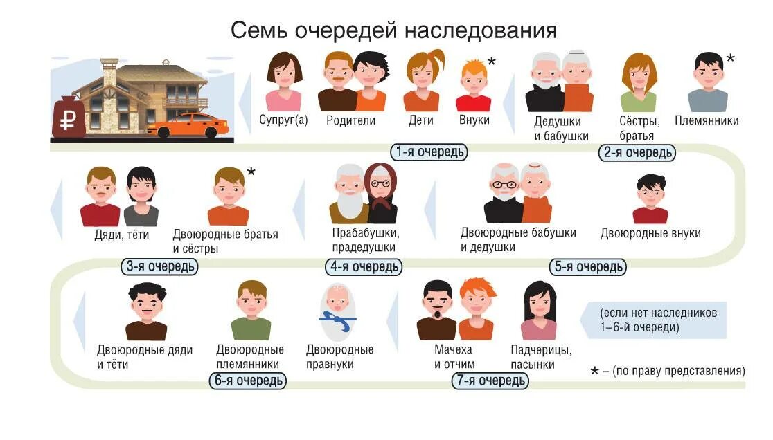 Россия является членом семьи. Порядок наследования родственниками. Очередь вступления в наследство по закону без завещания. Схема очереди наследников порядок наследования. Очередь наследования по закону схема.