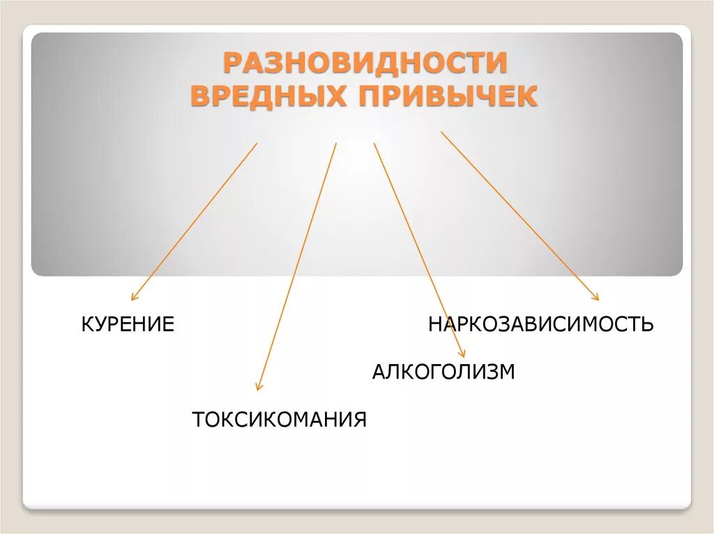 Группы вредных привычек. Типы вредных привычек. Причины возникновения вредных привычек схема. Вредные привычки схема. Кластер вредные привычки.