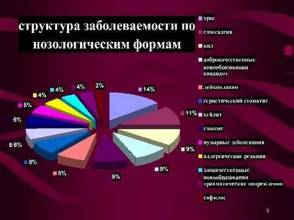 Структура заболеваемости детей