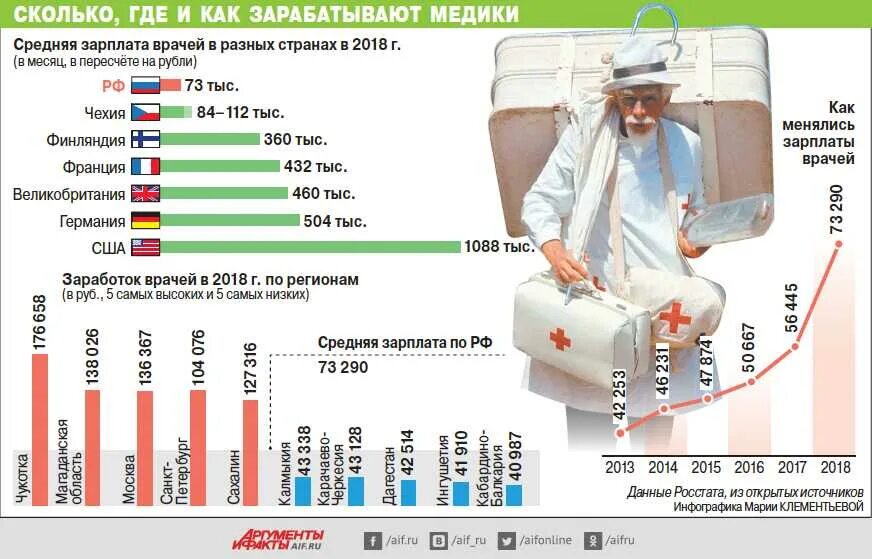 Средняя заработная плата врачей в США. Военный врач зарплата. Оклад военного врача. Средняя зарплата врача в Америке.