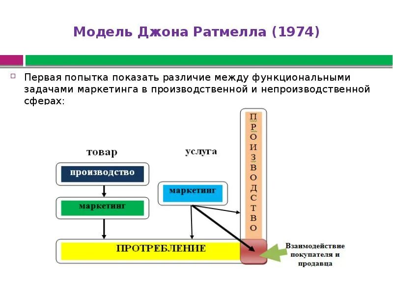 Модель функциональной задачи. Модель ратмела в маркетинге услуг. модель маркетинга д. ратмела. модель эйглие. модель п. эйглие и е. лангеарда.