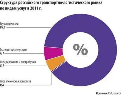 Рынок логистических услуг