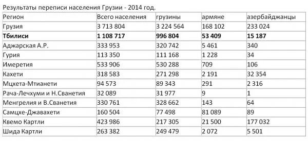 Сколько граждан в грузии. Численность населения Грузии. Грузия население численность по годам. Состав населения Грузии. Численность Грузии на 2022.