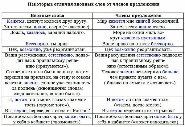 Предложения с вводными словами. Предложение с вводным словом примеры. Предложения с вводными предложениями.