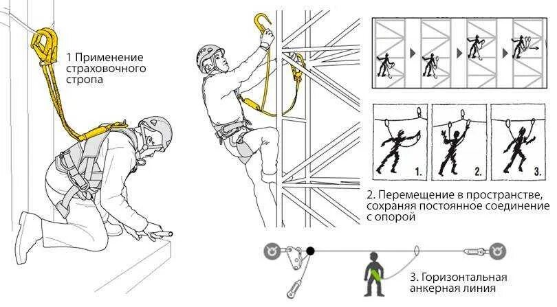 Анкерная система крепления на высоте. Схема крепления анкерной линии. Схема крепления блокирующего устройства. Анкерное крепление страховочной привязи. Проверка привязки