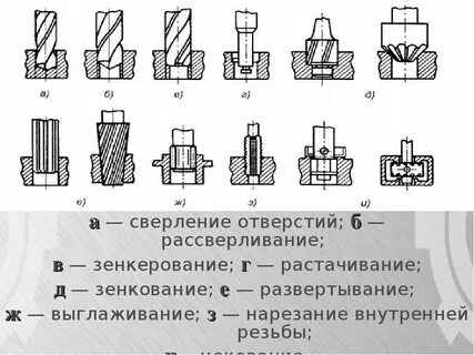 Операции обработки отверстий