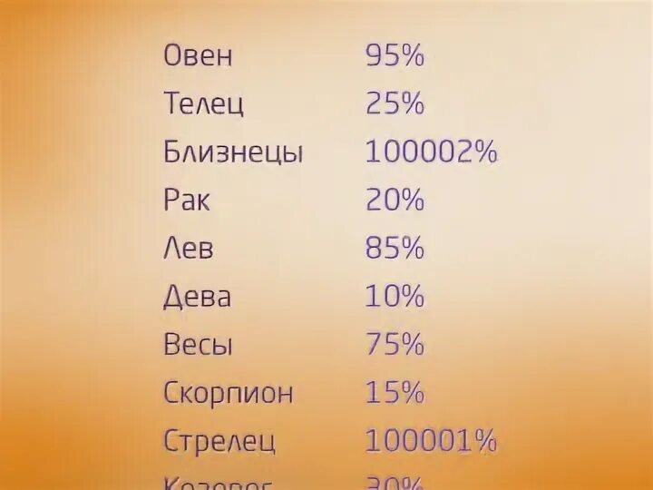 Близнецы врут. Знаки зодиака в процентах. Ревнивые знаки зодиака. Насколько ревнивы знаки зодиака. Ревность по знакам зодиака в процентах.