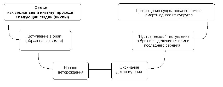 Перечислите институты семьи. Схема социального института семья. Семья как социальный институт таблица. Функции семьи как социального института. Функции семьи как социального института социализации.