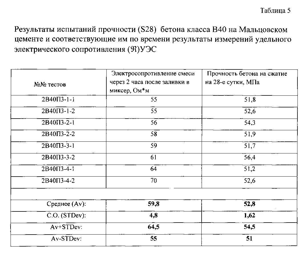 Фактическая прочность бетона. 40 МПА марка бетона. Проектная прочность бетона в20 в МПА. Прочность бетона б40 в МПА. Прочность бетона в15 на 28 сутки.