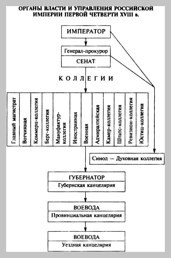 Схема управления российским государством в первой. Органы власти и управление России в первой четверти 18 века схема. Схема структуры гос власти при Петре 1. Схему органов власти и управления в i четверти XVIII века. Органы власти и управления Российской империи при Петре 1 схема.